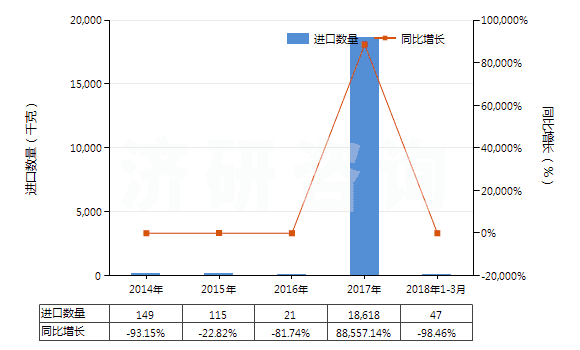 2014-2018年3月中國(guó)異丙胺(HS29211920)進(jìn)口量及增速統(tǒng)計(jì)